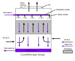 Cooling Tower Flow Diagram