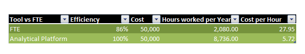 FTE VS TOOL