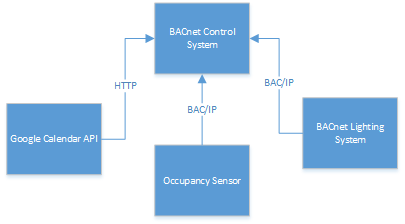 Integration Chain