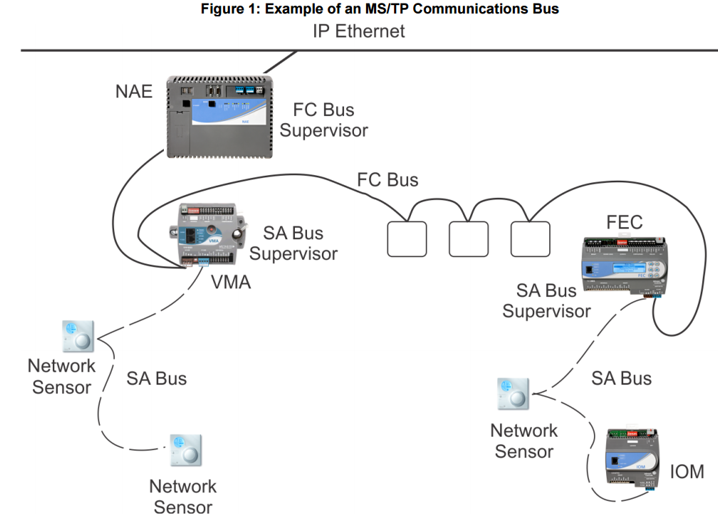 Source: Johnson Controls MS/TP Communications Bus Technical Bulletin