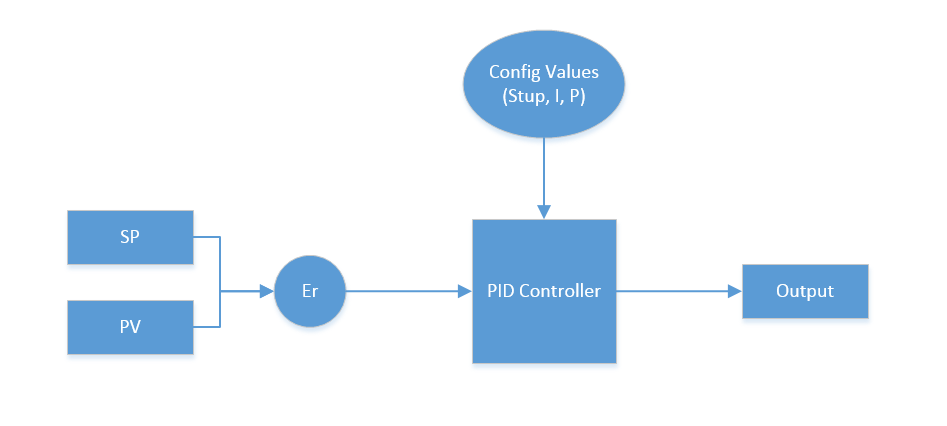 PID Loops