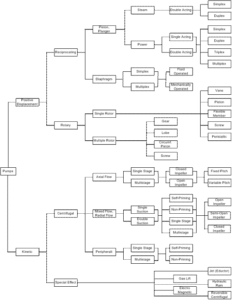 Pump Type Flow Chart