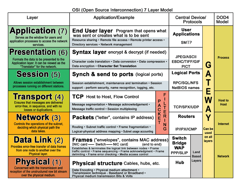 What is the OSI Model